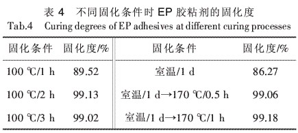 高溫固化環(huán)氧樹(shù)脂膠粘劑的研究（二）