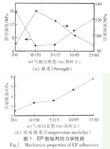 高溫固化環(huán)氧樹(shù)脂膠粘劑的研究（二）