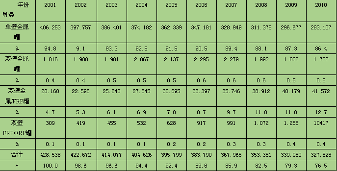 日本地下貯罐2001-2010年分類(lèi)統計